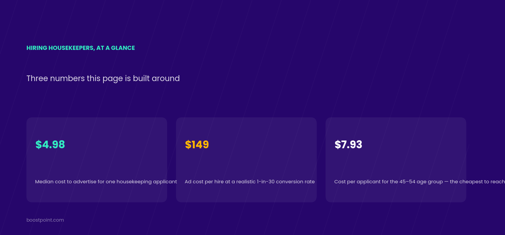 Hiring housekeepers at a glance: $4.98 median cost to advertise for one housekeeping applicant, $149 ad cost per hire at a 1-in-30 conversion rate, $7.93 cost per applicant for the 45 to 54 age group
