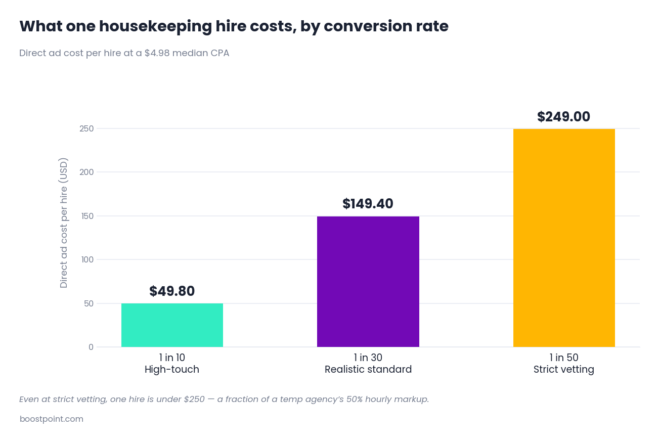 Bar chart comparing direct advertising cost per hire across applicant screening ratios for housekeeping