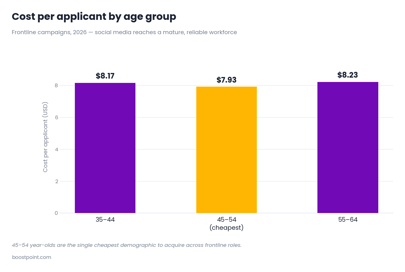 Chart showing cost per applicant for frontline roles across different age demographics