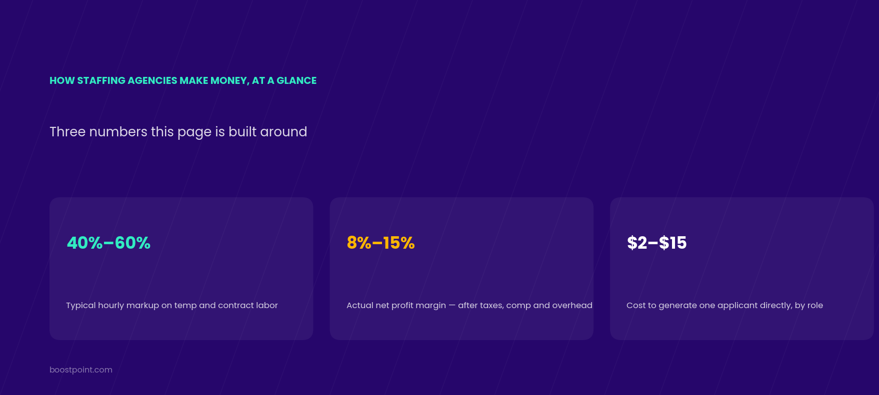 How staffing agencies make money at a glance: 40 to 60 percent typical hourly markup, 8 to 15 percent actual net profit margin, $2 to $15 cost to generate one applicant directly