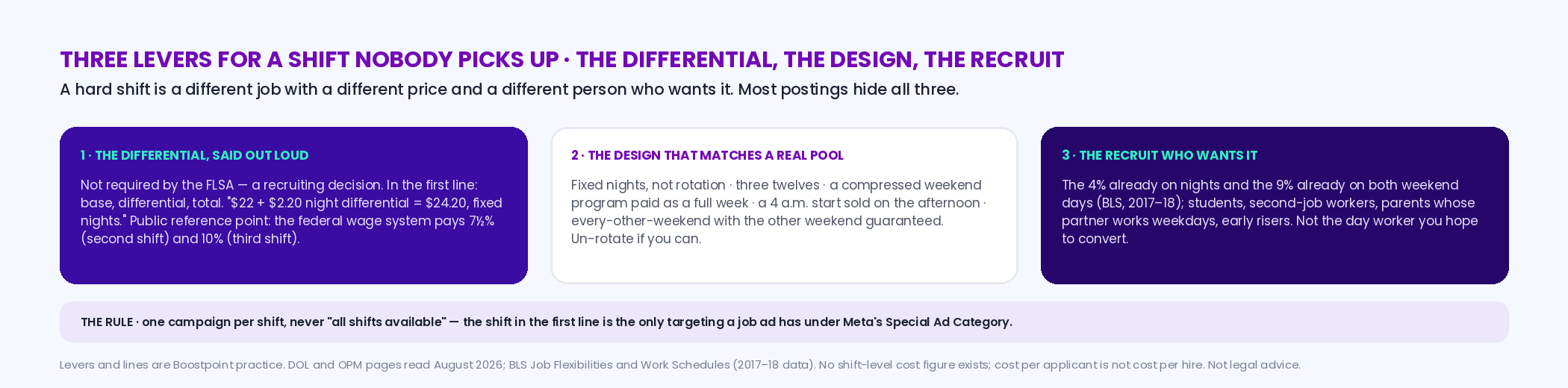 Three lever cards: the differential — said in the first line with base, differential and total; the schedule design — fixed nights, three twelves, compressed weekend program, early start, every-other-weekend; the recruit — the 4 percent already on nights, the 9 percent already on weekends, students, second-job workers, parents with weekday-working partners; with the rule beneath: one campaign per shift, not one posting for all shifts