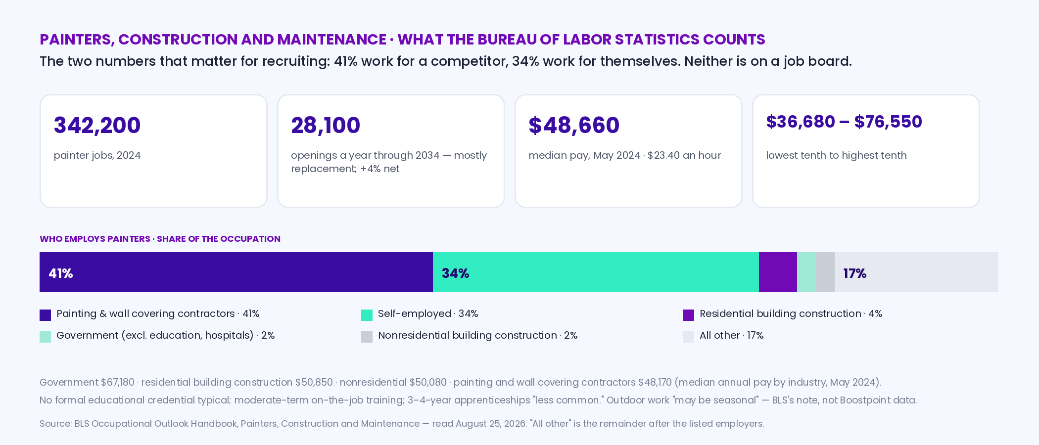 Fact strip for painters, construction and maintenance, from the BLS Occupational Outlook Handbook: 342,200 jobs in 2024; about 28,100 openings a year through 2034, mostly replacement; median pay 48,660 dollars a year or 23.40 an hour in May 2024; lowest tenth under 36,680, highest tenth over 76,550; 41 percent employed by painting and wall covering contractors and 34 percent self-employed; no formal educational credential typical