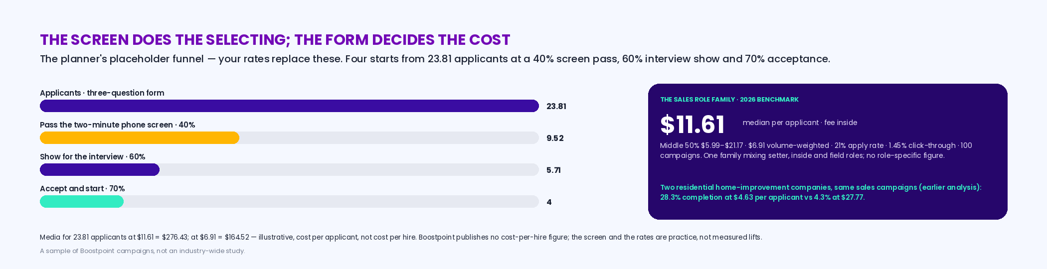 The screen-to-start funnel with the planner's placeholder rates: 23.81 applicants at a 40 percent screen pass become 9.52 interviews scheduled, 5.71 offers at a 60 percent show rate, and 4 starts at 70 percent acceptance, with the two-minute phone screen as the stage that predicts the job; beside the benchmark's sales role family, median 11.61 dollars per applicant, 6.91 volume-weighted, 21 percent apply rate, 100 campaigns, and the two residential home-improvement sales campaigns at 28.3 percent and 4.63 dollars against 4.3 percent and 27.77