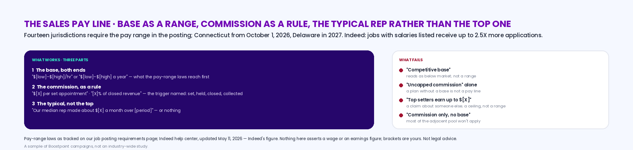 The three-part sales pay line — the base as a range with both ends, the commission as a rule with its trigger named, and the typical rep's earnings over a stated period rather than the top rep's — beside the lines that fail: competitive base, uncapped commission as the only fact, and top setters earn up to; with the note that fourteen jurisdictions require the pay range in the posting, Connecticut from October 1 2026 and Delaware in 2027, and Indeed's figure that jobs with salaries listed receive up to 2.5 times more applications