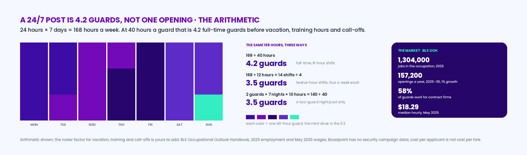 A week grid of 168 hours for one 24/7 post divided into 40-hour guard shares showing 4.2 full-time guards, with the twelve-hour version at 3.5 guards and a two-guard night post at 3.5; beside it the BLS figures 1,304,000 jobs, 157,200 openings a year, 58 percent at contract firms, median 18.29 dollars an hour