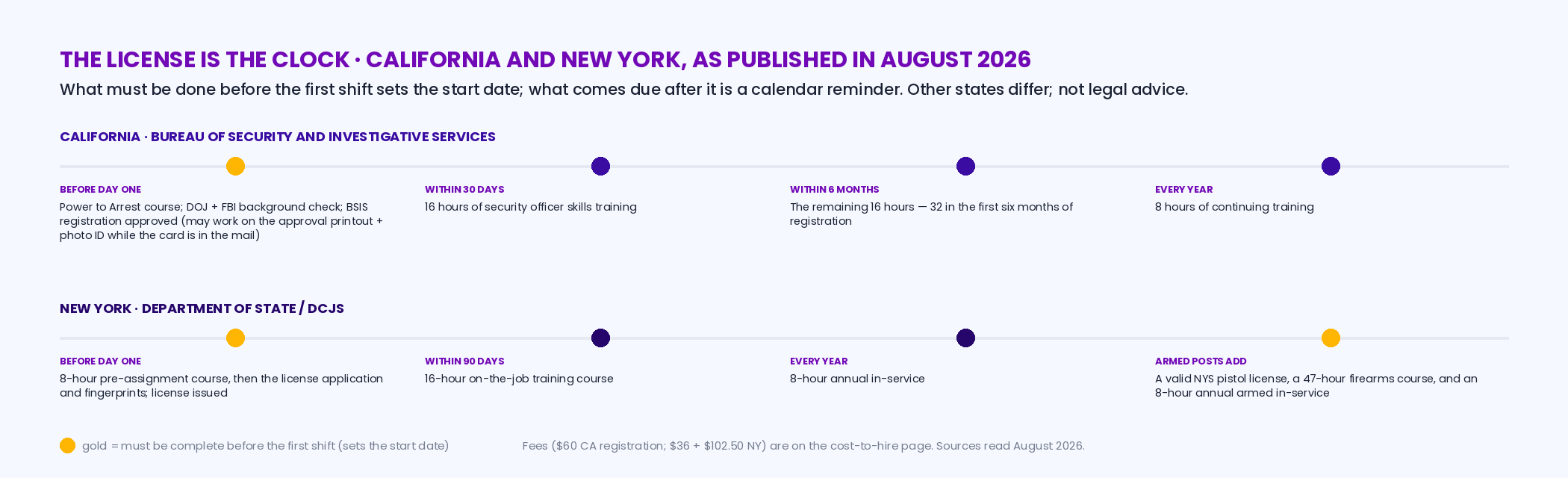 Two timelines: California — Power to Arrest course and DOJ and FBI background check before registration, may work on the Bureau's approval printout, 16 hours of skills training within 30 days of employment, 32 hours within six months, 8 hours every year; New York — 8-hour pre-assignment course before applying, 16-hour on-the-job course within 90 days, 8-hour annual in-service, armed adds a pistol license and a 47-hour firearms course
