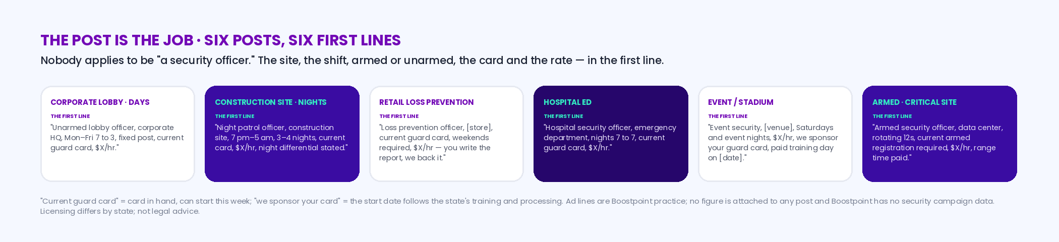 Six cards for six security posts: corporate lobby days, construction site nights, retail loss prevention, hospital emergency department, event and stadium, armed critical site; each names who it is for and a sample first line with the site type, the shift, armed or unarmed and the rate left as X