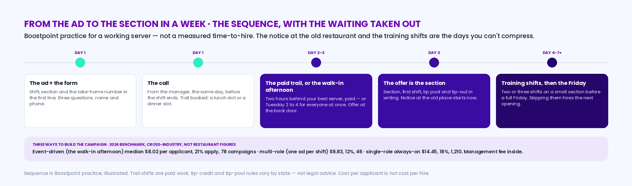A seven-day timeline: day one the ad with the shift and take-home number goes live and the three-question form is behind it; same day the manager calls; day two or three a paid two-hour trail or the walk-in afternoon; the offer is the section and the first shift; day four to seven onboarding shifts; beneath it the three campaign structures from the 2026 benchmark: event-driven 8.02 dollars and 21 percent, multi-role 9.83 and 12 percent, single-role 14.45 and 18 percent