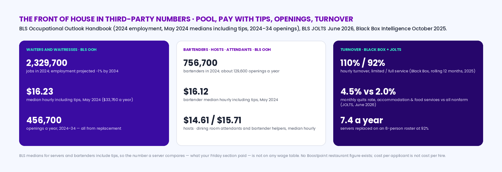 Panel of front-of-house figures: BLS waiters and waitresses 2,329,700 jobs, 16.23 dollars median hourly including tips, about 456,700 openings a year all from replacement; bartenders 756,700 jobs, 16.12 dollars including tips, about 129,600 openings a year; hosts 14.61 and dining room attendants 15.71; Black Box hourly turnover 110 percent limited service and about 92 percent full service; JOLTS quits 4.5 percent a month versus 2.0 percent