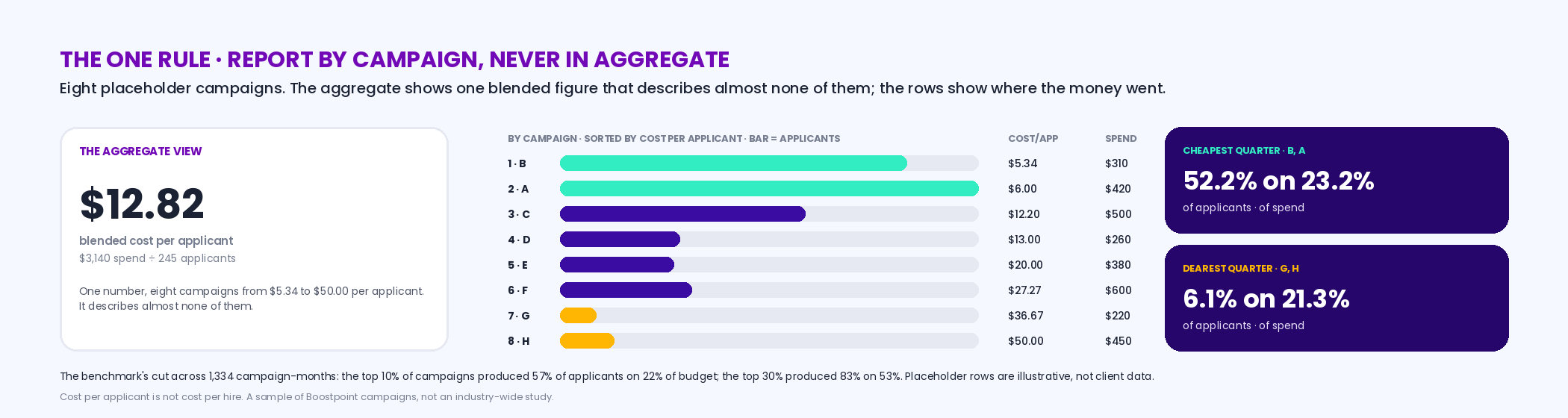 The report-by-campaign rule shown two ways: an aggregate view with one blended figure that describes almost no campaign, beside a by-campaign view of eight placeholder campaigns sorted by cost per applicant from 5.34 to 50.00 dollars, with the cheapest two producing 52.2 percent of applicants on 23.2 percent of spend and the dearest two producing 6.1 percent on 21.3 percent; and the benchmark's finding that the top 10 percent of campaigns produced 57 percent of applicants on 22 percent of budget