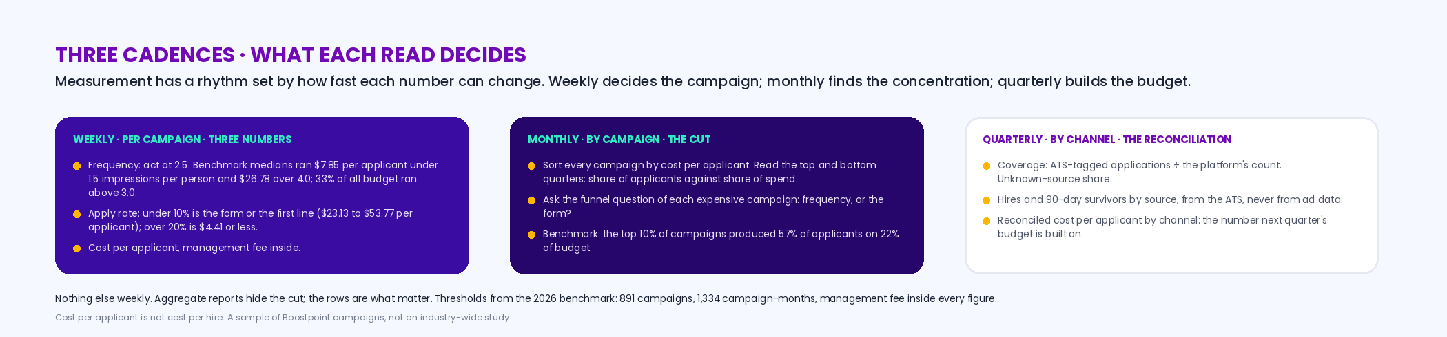 Three cadence cards: weekly per campaign — frequency, apply rate and cost per applicant with the fee inside, act at a frequency of 2.5, with the benchmark bands 7.85 dollars under 1.5 to 26.78 over 4.0 and 33 percent of budget above 3.0; monthly by campaign — the concentration cut, sort by cost per applicant and ask the funnel question of the bottom third; quarterly by channel — the reconciliation, coverage, unknown share, hires and 90-day survivors by source, and the reconciled cost per applicant that builds next quarter's budget