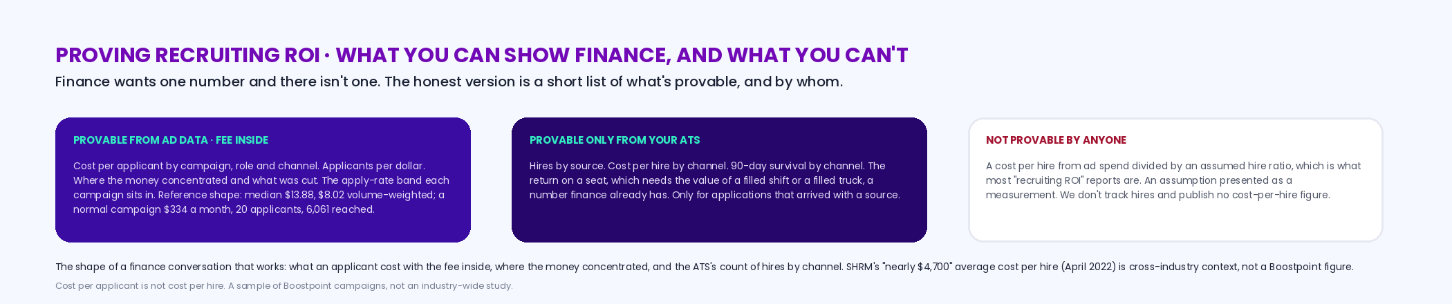 Three columns for a finance conversation: provable from ad data with the fee inside — cost per applicant by campaign, role and channel, applicants per dollar, where the money concentrated, the apply-rate band; provable only from the ATS — hires by source, cost per hire by channel, 90-day survival by channel, the return on a seat; and not provable by anyone — a cost per hire from ad spend divided by an assumed hire ratio; with the benchmark's shape as the reference, 13.88 dollars median, 8.02 volume-weighted, a normal campaign 334 dollars for 20 applicants and 6,061 reached