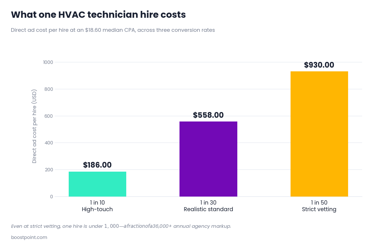 Bar chart comparing direct advertising cost per hire across applicant screening ratios for HVAC technicians