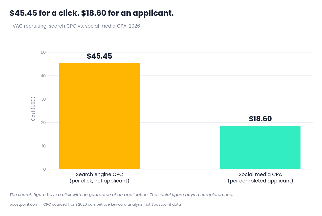 Chart showing the high cost per click of traditional HVAC recruiting compared to passive social media advertising