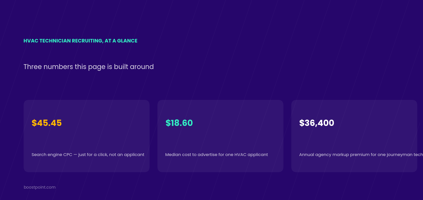 HVAC technician recruiting at a glance: $45.45 search engine CPC just for a click, $18.60 median cost to advertise for one HVAC applicant, $36,400 annual agency markup premium for one journeyman technician