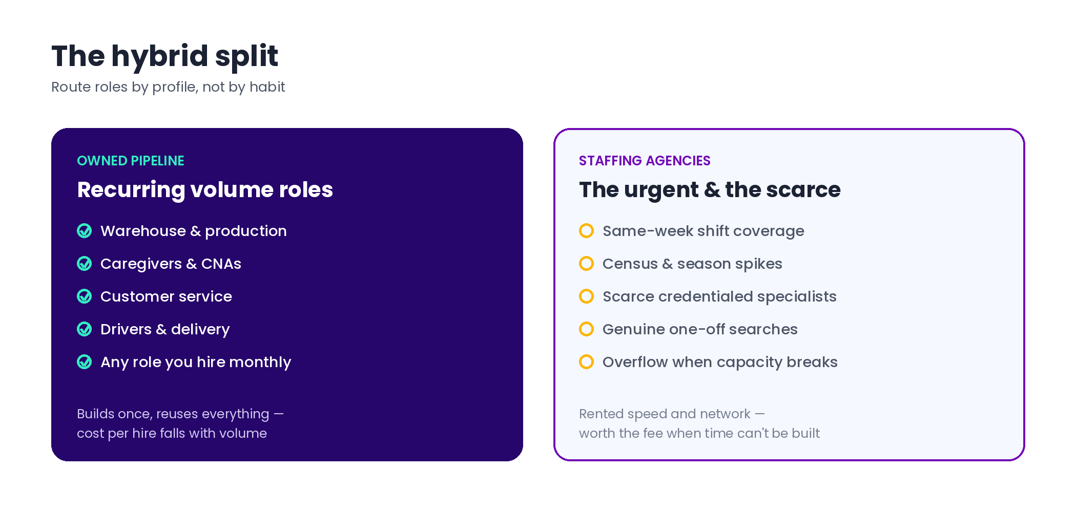 Hybrid recruiting model diagram: recurring volume roles go to an owned advertising pipeline while urgent coverage and scarce specialist searches go to staffing agencies
