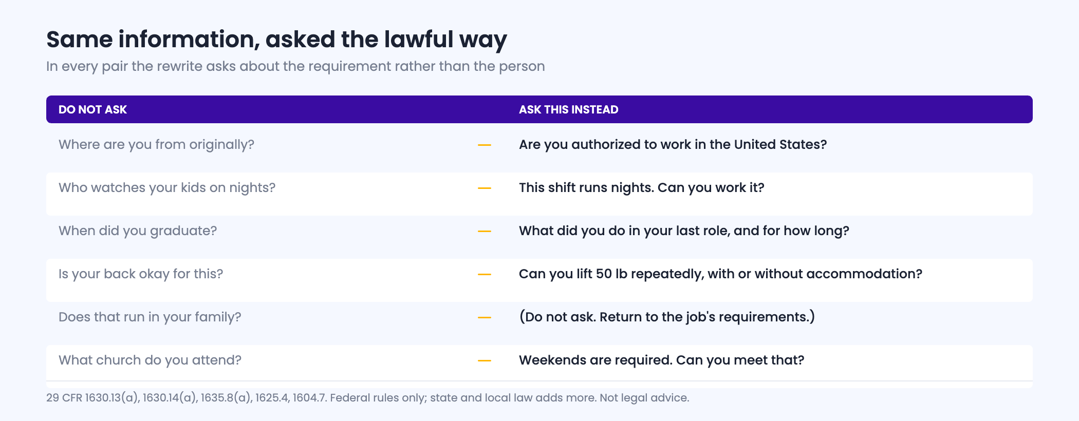 Two-column figure pairing six questions that touch protected characteristics with the lawful version of each, which asks about the job requirement instead of the candidate's personal circumstances.