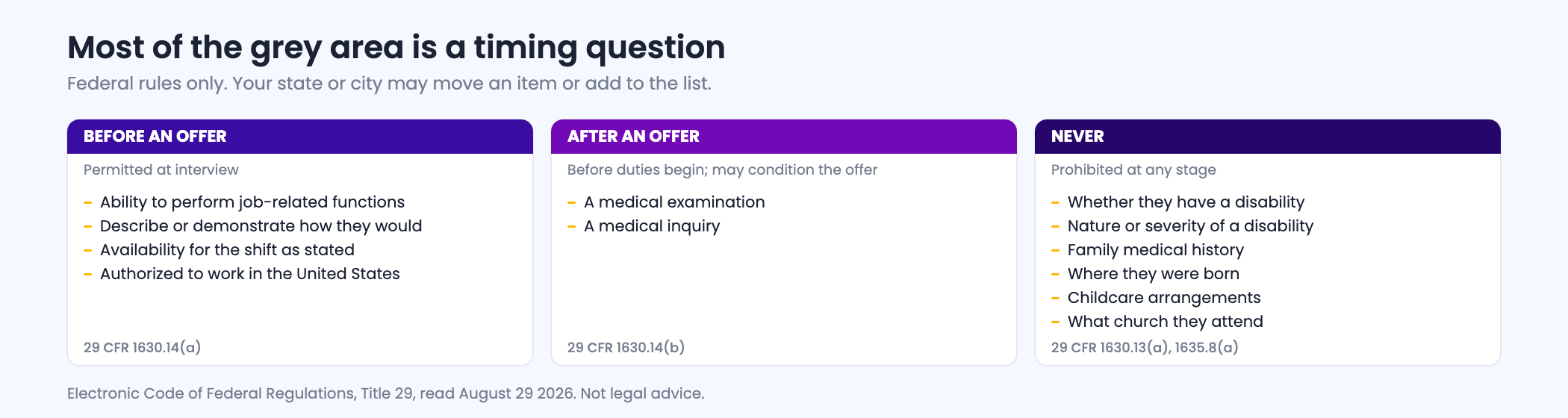 Three-column figure sorting common employment inquiries into those permitted before an offer, those permitted only after an offer, and those never permitted, each with its federal citation.