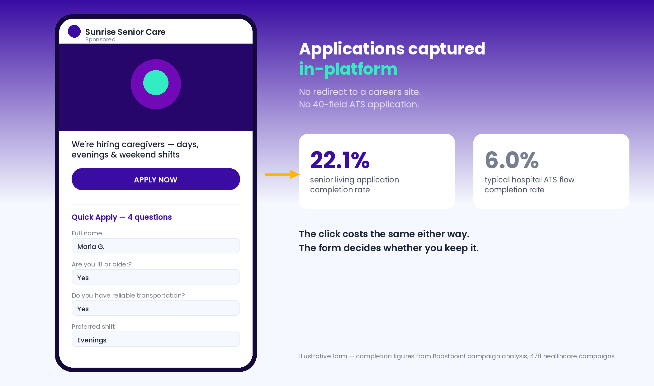 Illustration of an in-platform caregiver job application form with four quick questions, beside completion rates of 22.1% for senior living and 6.0% for hospital ATS flows