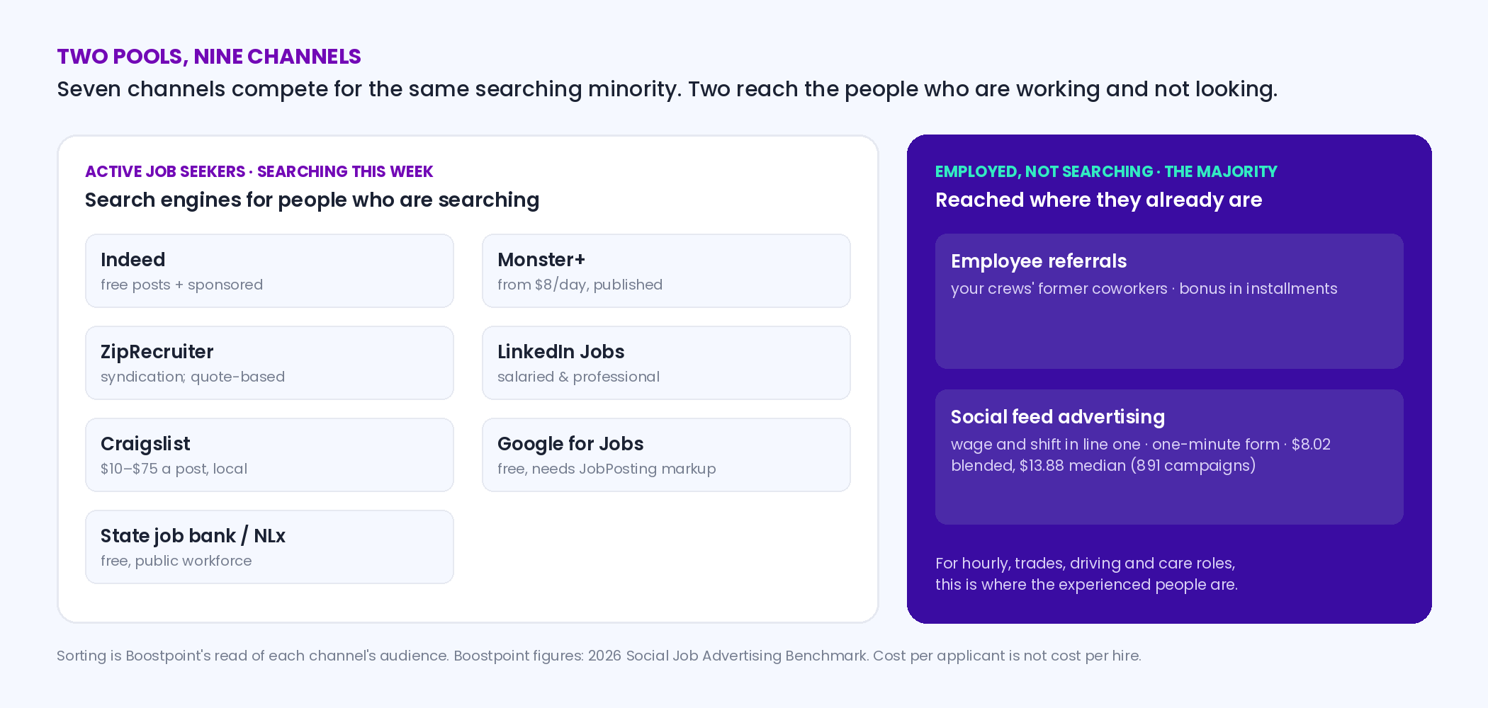 Diagram sorting nine hiring channels by who they reach: active job seekers via Indeed, Monster, ZipRecruiter, LinkedIn, Craigslist, Google for Jobs and state job banks, and the employed non-searching majority via referrals and social feed advertising