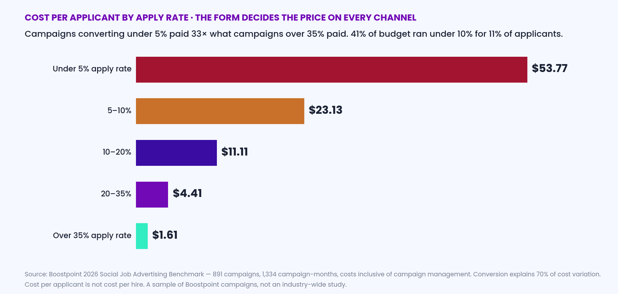 Horizontal bar chart of cost per applicant by apply rate band from the Boostpoint 2026 benchmark: under 5 percent 53.77 dollars, 5 to 10 percent 23.13, 10 to 20 percent 11.11, 20 to 35 percent 4.41, over 35 percent 1.61