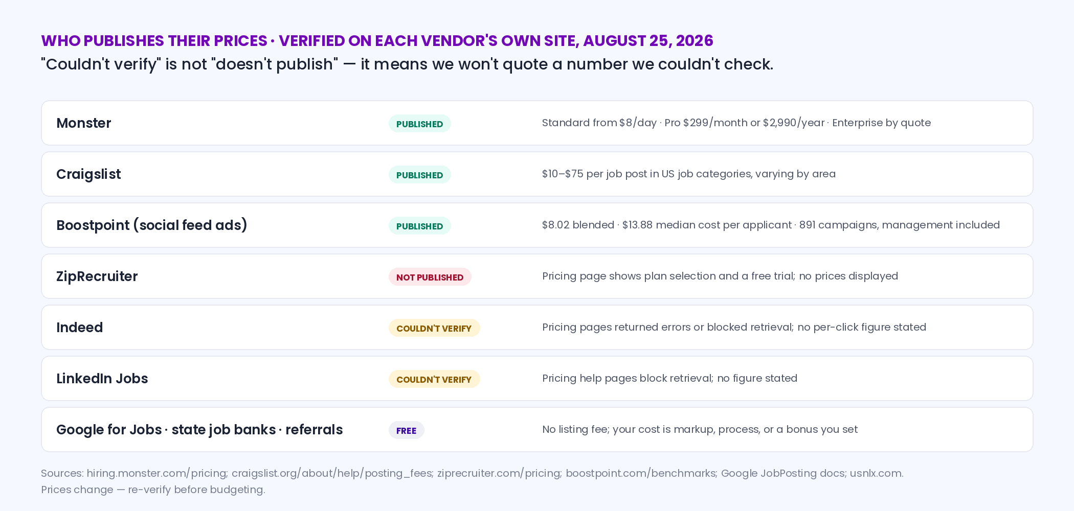 Scoreboard of which hiring channels publish pricing as verified August 25 2026: Monster and Craigslist published, ZipRecruiter not published, Indeed and LinkedIn could not be verified, Google for Jobs and state job banks free, Boostpoint benchmark published