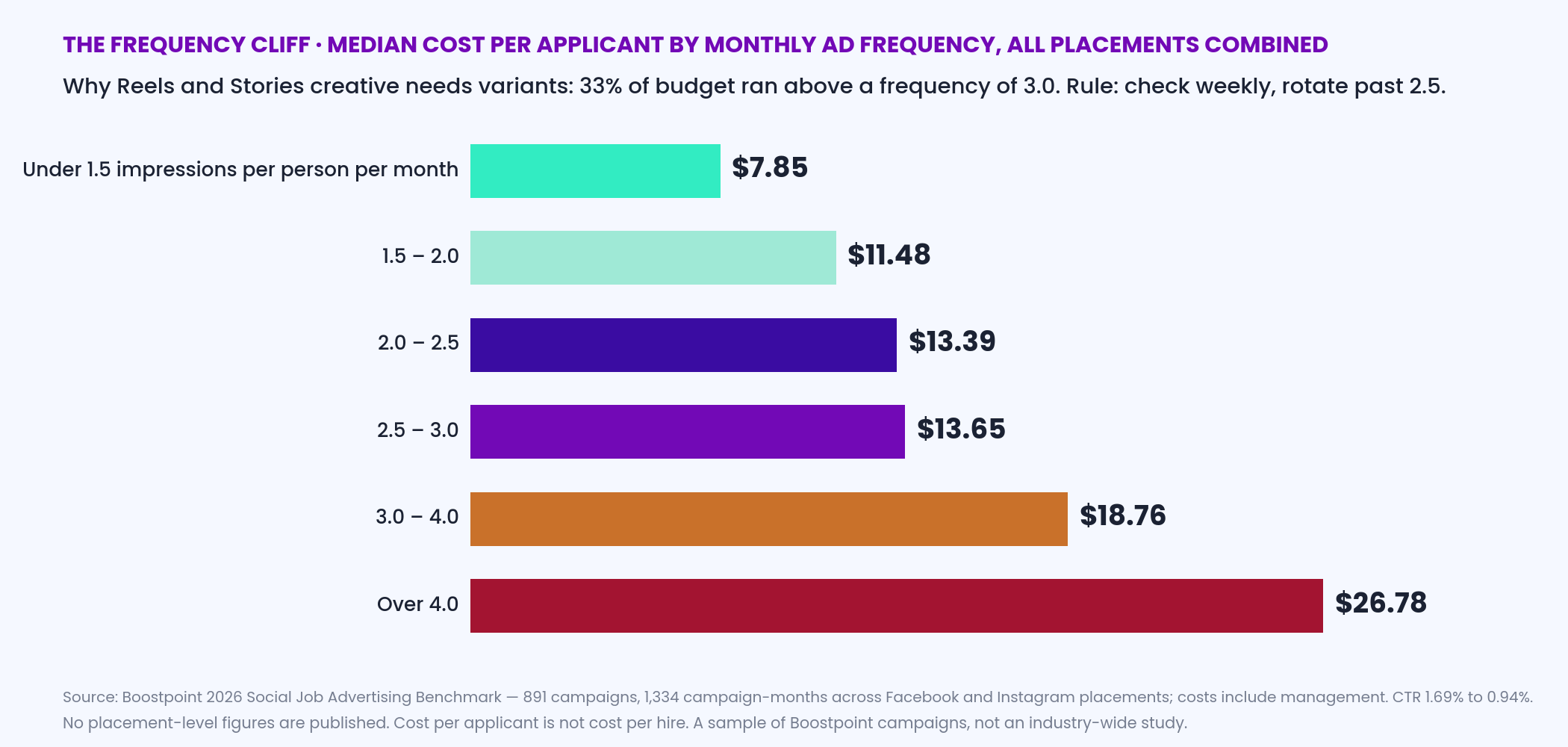 Horizontal bar chart of median cost per applicant by monthly ad frequency across Boostpoint's 2026 benchmark: under 1.5 impressions per person 7.85 dollars, 1.5 to 2.0 11.48, 2.0 to 2.5 13.39, 2.5 to 3.0 13.65, 3.0 to 4.0 18.76, over 4.0 26.78, with the note that 33 percent of budget ran above a frequency of 3.0