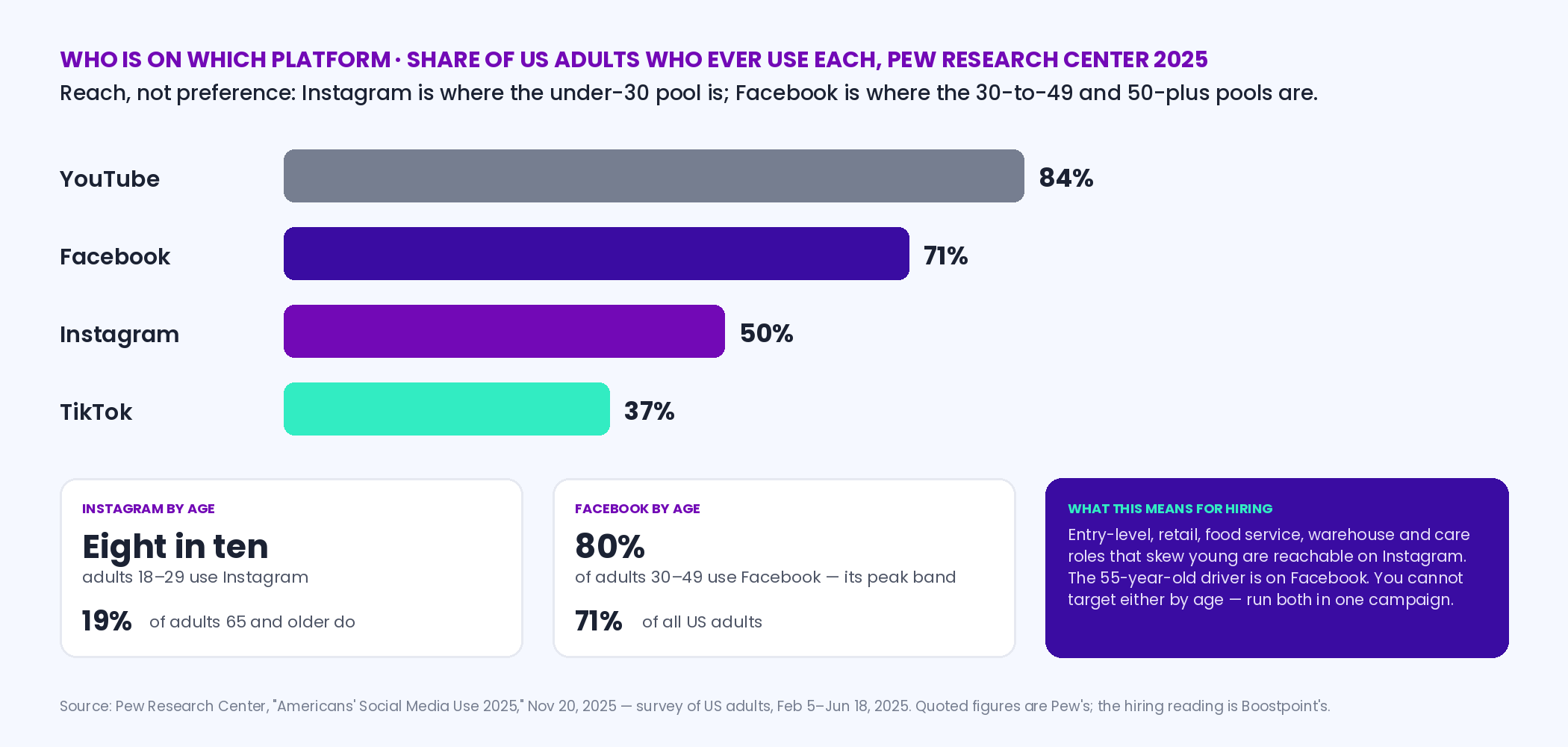 Bar chart of the share of US adults using each platform in Pew Research Center's 2025 survey: YouTube 84 percent, Facebook 71 percent, Instagram 50 percent, TikTok 37 percent, with callouts that eight in ten adults 18 to 29 use Instagram, 19 percent of adults 65 and older do, and Facebook use peaks at 80 percent among 30 to 49 year olds