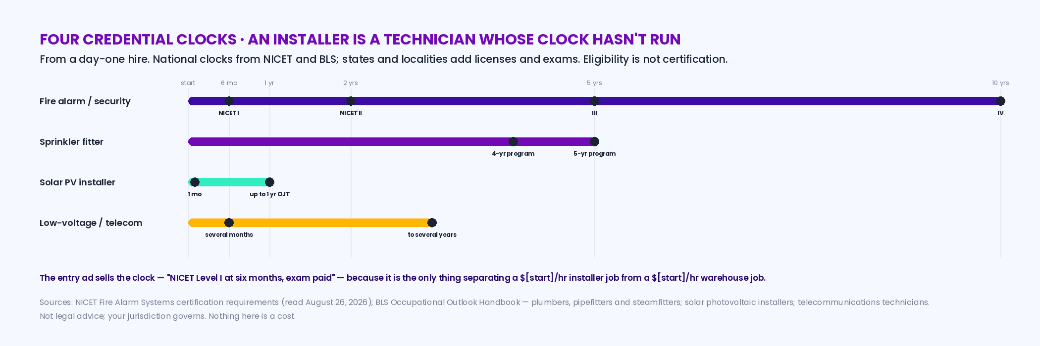 Timeline chart of four specialty credential clocks from a day-one hire: fire alarm technician — NICET Level I eligible at 6 months, Level II at 2 years, Level III at 5 years, Level IV at 10; sprinkler fitter — a 4- or 5-year apprenticeship at 2,000 hours a year; solar PV installer — trained on the job in 1 to 12 months, some states license; low-voltage and telecom technician — several months to several years of on-the-job training with a certificate or associate's preferred; captioned the clock is what the entry ad sells