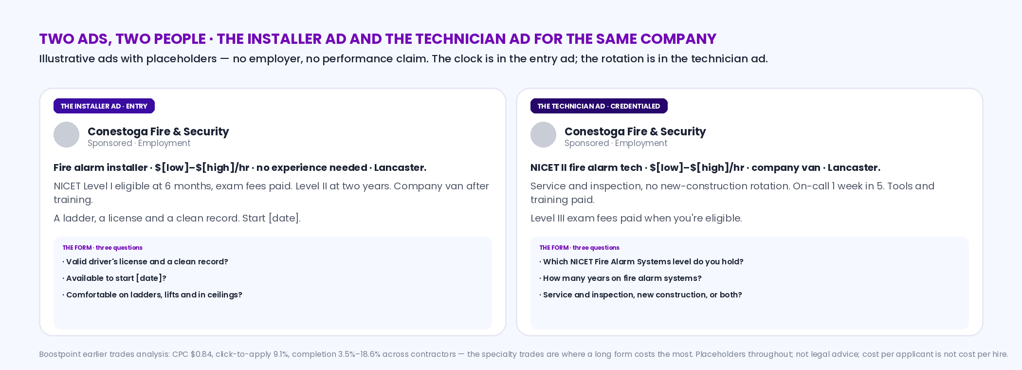 Two mock ads side by side for the same fire alarm company: the installer ad — no experience needed, the rate, NICET Level I at six months with the exam paid, a ladder and a license — and the technician ad — NICET Level II, the rate, a company van, service work, on-call one week in five; beneath each, the three knockout questions; with the trades data note that clicks ran 84 cents, click-to-apply 9.1 percent and completion 3.5 to 18.6 percent in Boostpoint's earlier trades analysis