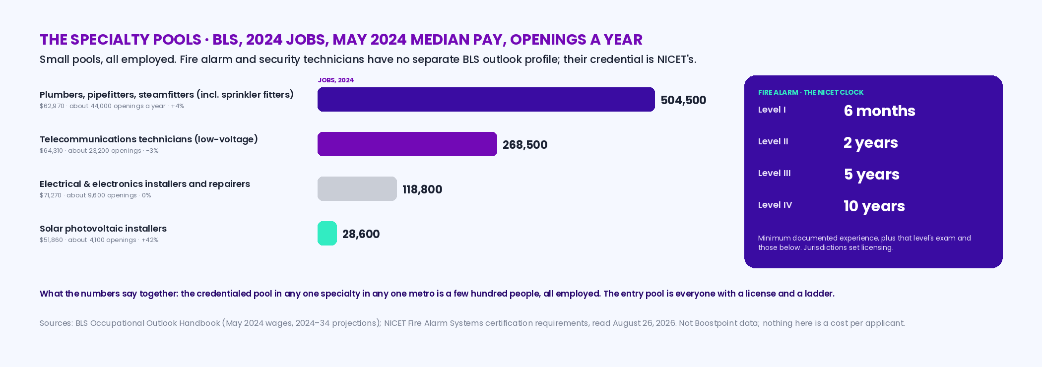 BLS 2024 chart of the specialty pools: plumbers, pipefitters and steamfitters including sprinkler fitters 504,500 jobs at a median 62,970 dollars with about 44,000 openings a year; telecommunications technicians 268,500 at 64,310, about 23,200 openings; electrical and electronics installers and repairers 118,800 at 71,270, about 9,600 openings; solar photovoltaic installers 28,600 at 51,860, 42 percent growth, about 4,100 openings; with the note that fire alarm and security technicians have no separate BLS outlook profile and are credentialed by NICET