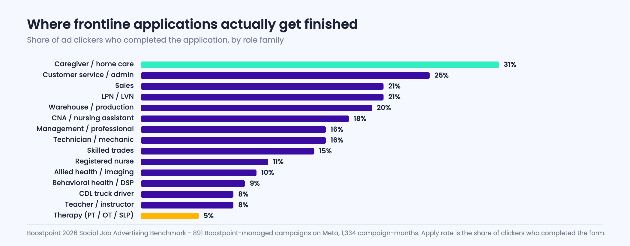 Horizontal bar chart of application completion rate by role family, from caregiver and home care at 31 percent down to therapy roles at 5 percent, across fifteen frontline role families.