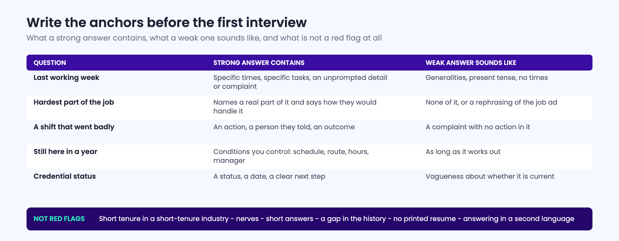 A three-column scoring anchor card showing, for each of the five interview questions, what a strong answer contains, what a weak answer sounds like, and the signals that are commonly mistaken for red flags.