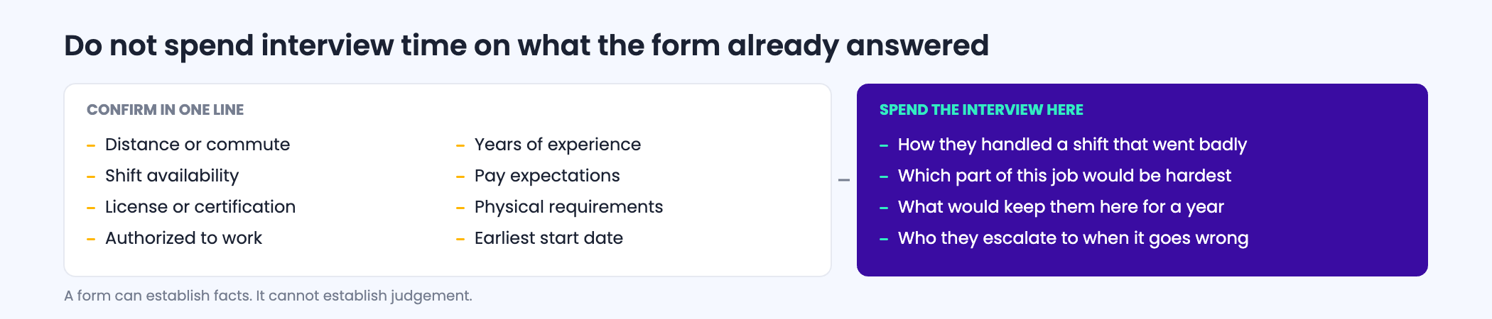 Diagram splitting eight common application-form questions into a confirm-in-one-line column and an interview-time column, with judgement questions that no form can answer sitting on the interview side.