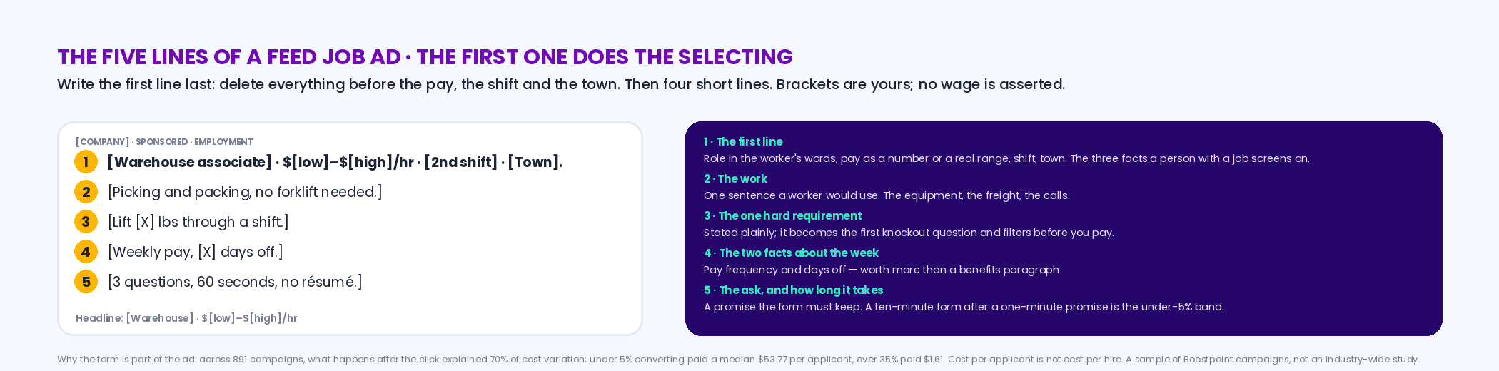 The five lines of a feed job ad: the first line with the role in the worker's words, the pay range, the shift and the town; the work in a sentence; the one hard requirement; pay frequency and days off; the ask and how long it takes, with the note that what happens after the click explained 70 percent of cost variation across 891 campaigns and the apply-rate bands from 53.77 dollars under 5 percent to 1.61 over 35 percent