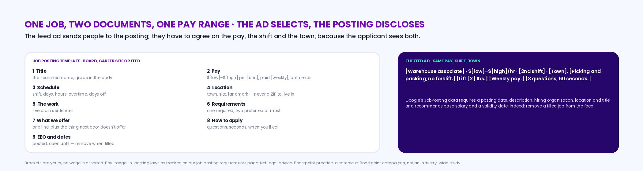 The job posting template laid out as nine sections in order: the searched title, the pay range with both ends and how often it is paid, the schedule, the location by town and landmark and never a ZIP, the work in five plain sentences, the one required and two preferred requirements, what we offer, how to apply and what happens next, and the equal opportunity statement with posting and removal dates; beside it a feed ad showing the same pay, shift and town, with the note that the ad and the posting must agree