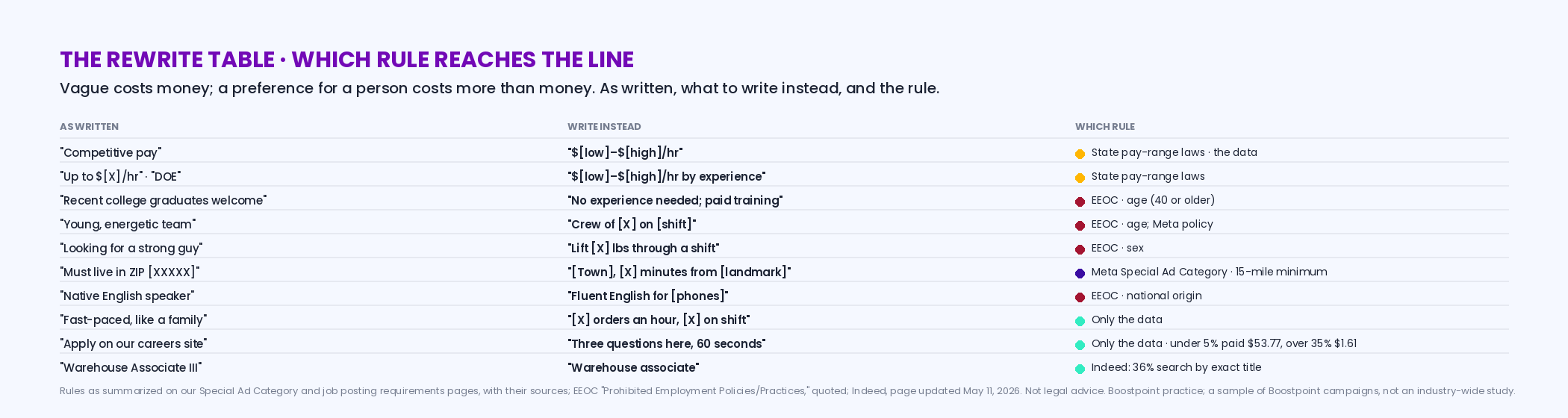 Ten job ad rewrites in three columns: the line as written such as competitive pay, recent college graduates welcome, young energetic team, must live in ZIP, native English speaker and apply on our careers site; the line to write instead; and which rule reaches it — the EEOC on age, sex and national origin, Meta's Special Ad Category on ZIP codes and the 15-mile minimum radius, state pay-range laws, or only the data