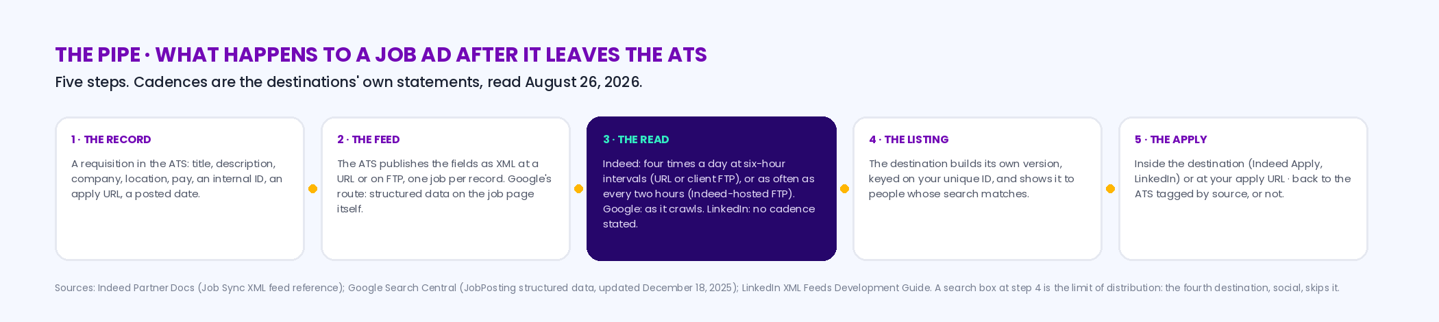 Five-step diagram of job ad distribution: the ATS record with its fields; the XML feed at a URL or on FTP, or structured data on the job page for Google; the read, with Indeed four times a day at six-hour intervals and Google reading the page; the listing keyed on your unique ID; the apply, inside the destination or at your apply URL, tagged back to the ATS by source