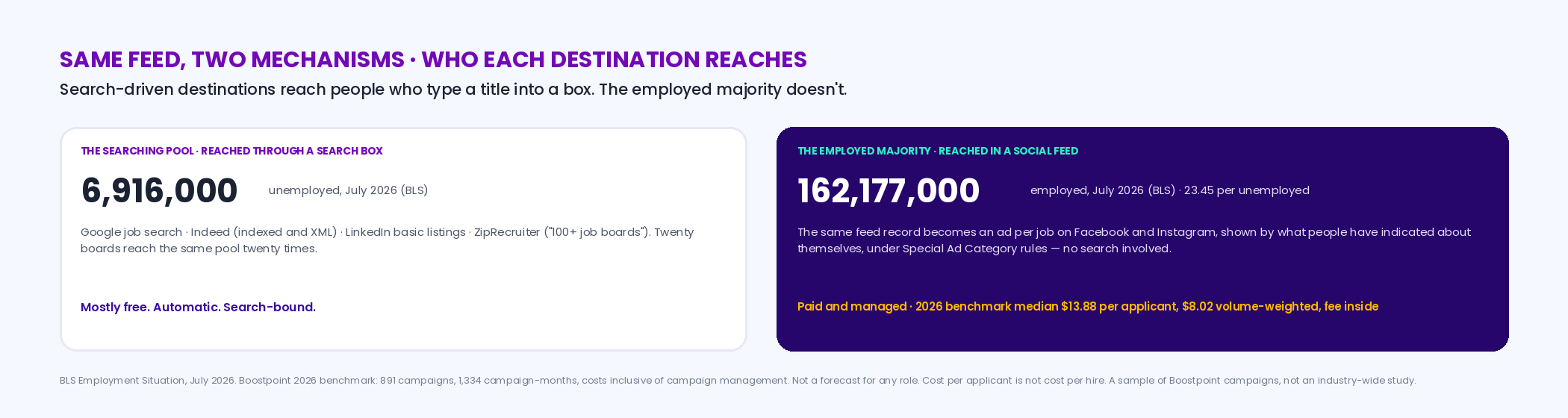 Two pools: the searching pool, reached by Google job search, Indeed, LinkedIn listings and ZipRecruiter through a search box, and the employed majority, reached by social ads from the same feed; with the BLS July 2026 ratio of 23.45 employed per unemployed, 162,177,000 against 6,916,000, and the benchmark medians 13.88 dollars per applicant and 8.02 volume-weighted with the fee inside