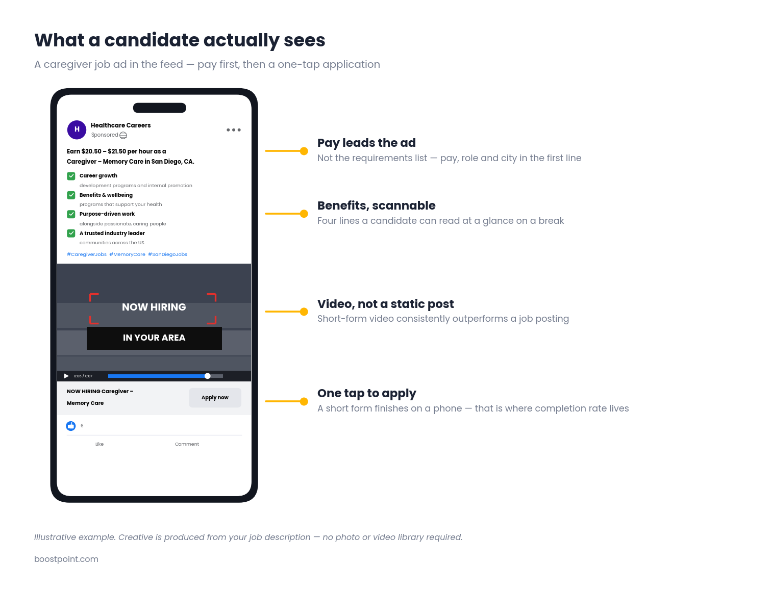 Facebook feed ad for a caregiver role on a phone, with hourly pay in the first line, benefit bullets, a Now Hiring video and an Apply now button