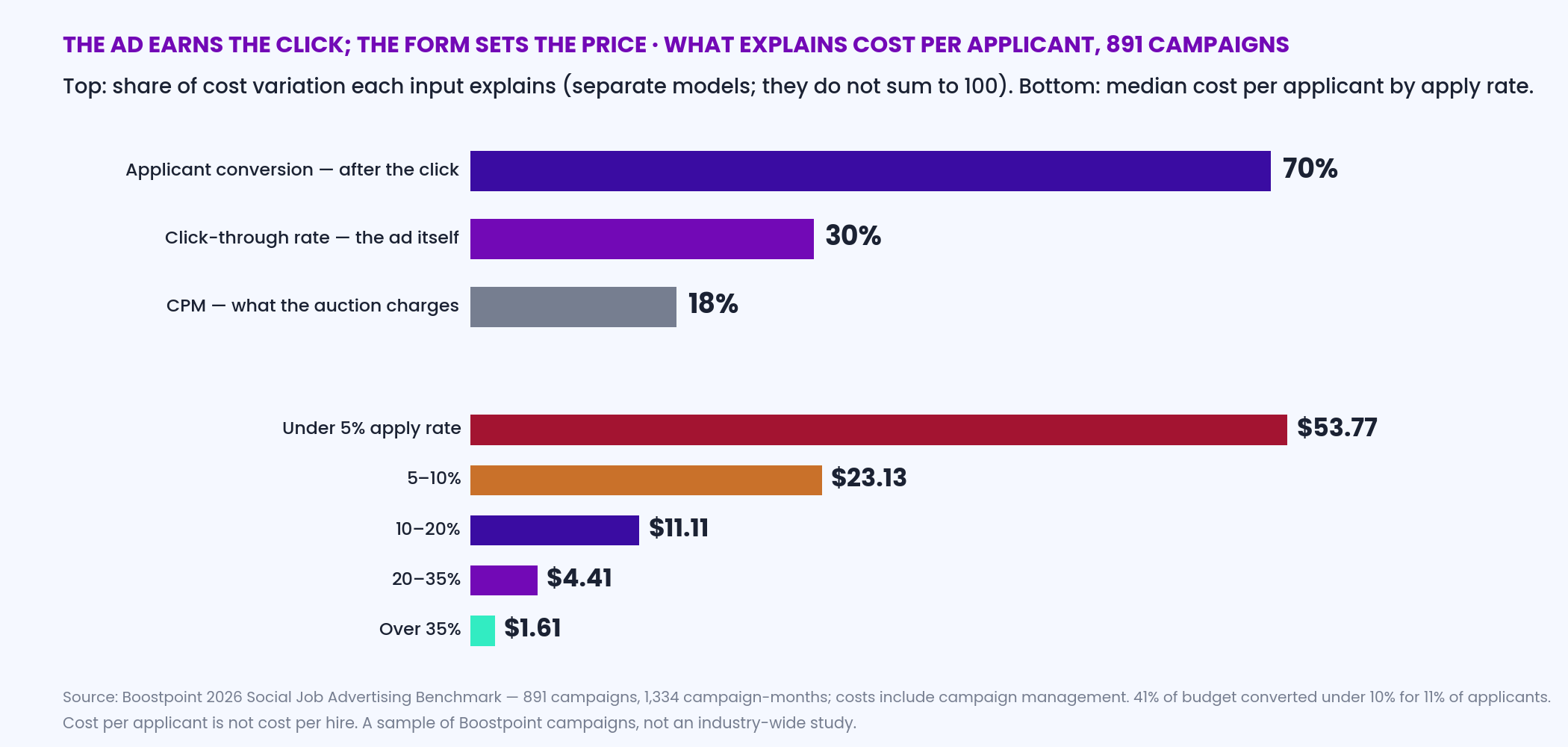 Horizontal bar chart of the share of cost-per-applicant variation explained by each input across 891 Boostpoint campaigns: applicant conversion rate 70 percent, click-through rate 30 percent, cost per thousand impressions 18 percent; beneath it the cost per applicant by apply rate from 53.77 dollars under 5 percent to 1.61 over 35 percent