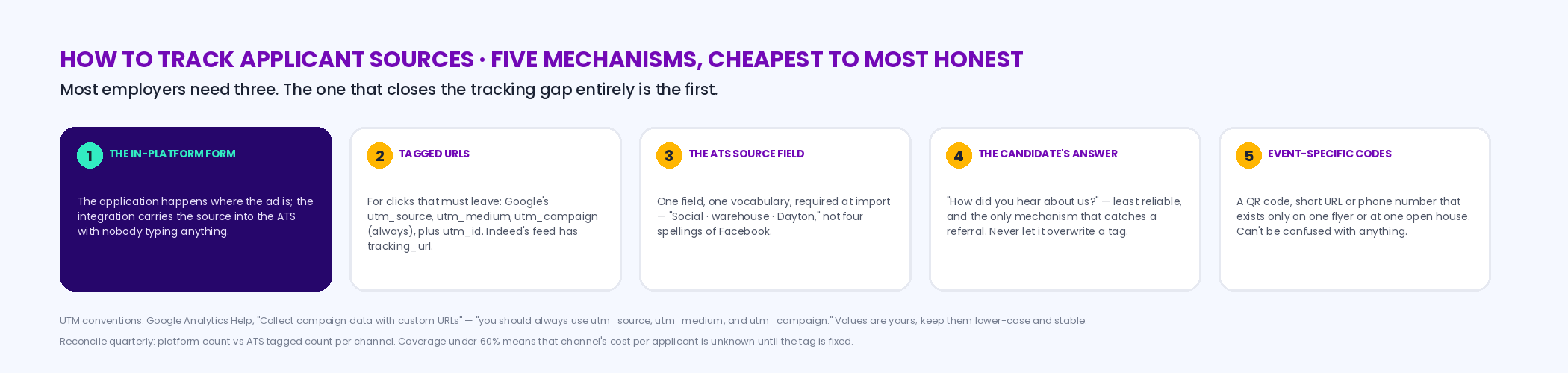 The source-tagging stack as five mechanisms from cheapest to most honest: the in-platform form, where the integration carries the source and no human types anything; tagged URLs using Google's utm_source, utm_medium and utm_campaign for clicks that leave the platform; the ATS source field with one required vocabulary; the candidate's own how-did-you-hear answer, least reliable but the only one that catches referrals; and event-specific QR codes, short URLs and phone numbers for offline channels