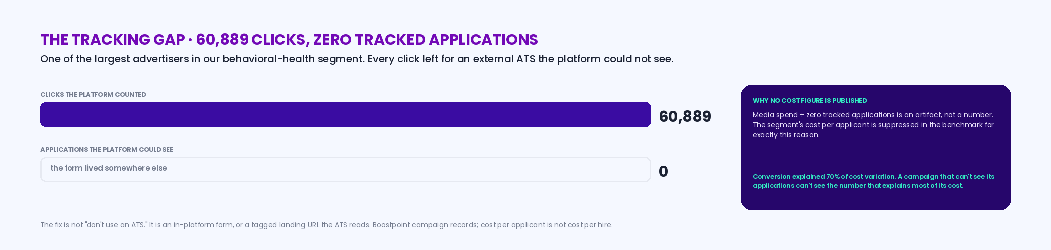 The tracking-gap case: an ad platform counting 60,889 clicks and zero applications because every click left for an external applicant tracking system, drawn as a full bar of clicks beside an empty bar of tracked applications, with the note that the cost figure this produces is an artifact and is not published, and that click-to-application conversion explained 70 percent of cost variation in the benchmark — a campaign that cannot see its applications cannot see the number that explains most of its cost