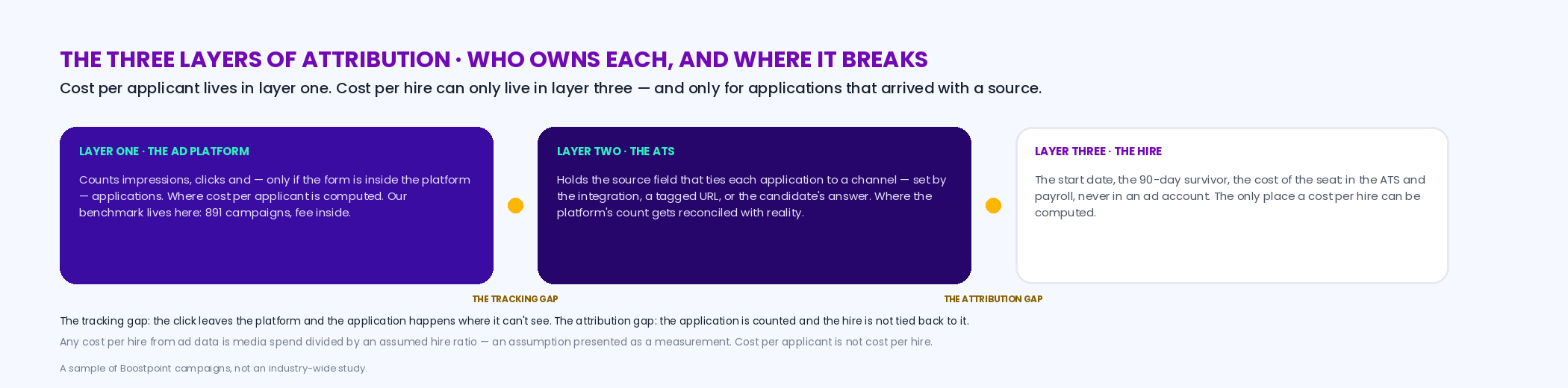 Three stacked layers of job advertising attribution: the ad platform, which counts impressions, clicks and — only if the form is in-platform — applications, and is where cost per applicant lives; the ATS, which holds the source field that ties an application to a channel, set by integration, tagged URL or the candidate's answer; and the hire, recorded only in the ATS or payroll, the only place a cost per hire can be computed; with the two breaks between layers marked: the tracking gap and the attribution gap
