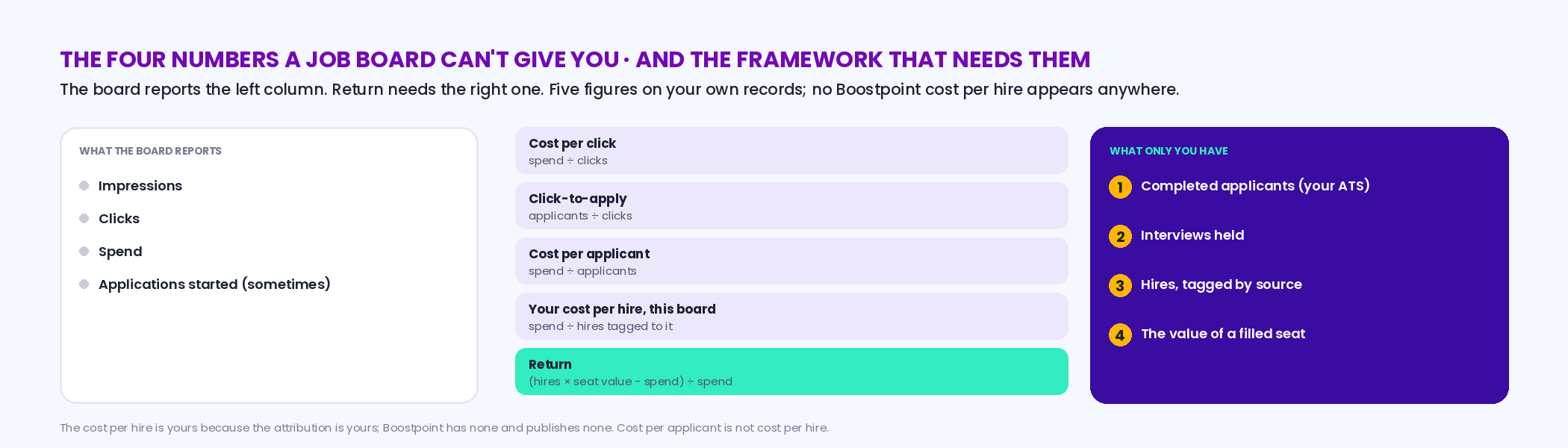 Left, what a job board reports: impressions, clicks, spend, applications started; right, the four numbers only the employer has: completed applicants, interviews, hires tagged by source, the value of a filled seat; between them the framework — spend divided by clicks, clicks to applicants, spend divided by applicants, spend divided by hires, hires times seat value minus spend