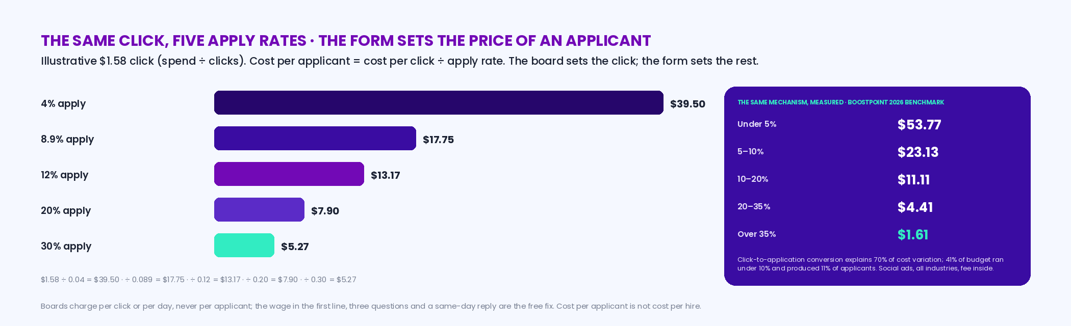 A 1.58 dollar click turned into a cost per applicant at five apply rates: 4 percent gives 39.50 dollars, 8.9 percent gives 17.75, 12 percent gives 13.17, 20 percent gives 7.90, 30 percent gives 5.27; beside it the Boostpoint benchmark bands for social ads: under 5 percent 53.77, 5 to 10 percent 23.13, 10 to 20 percent 11.11, 20 to 35 percent 4.41, over 35 percent 1.61, with conversion explaining 70 percent of variation
