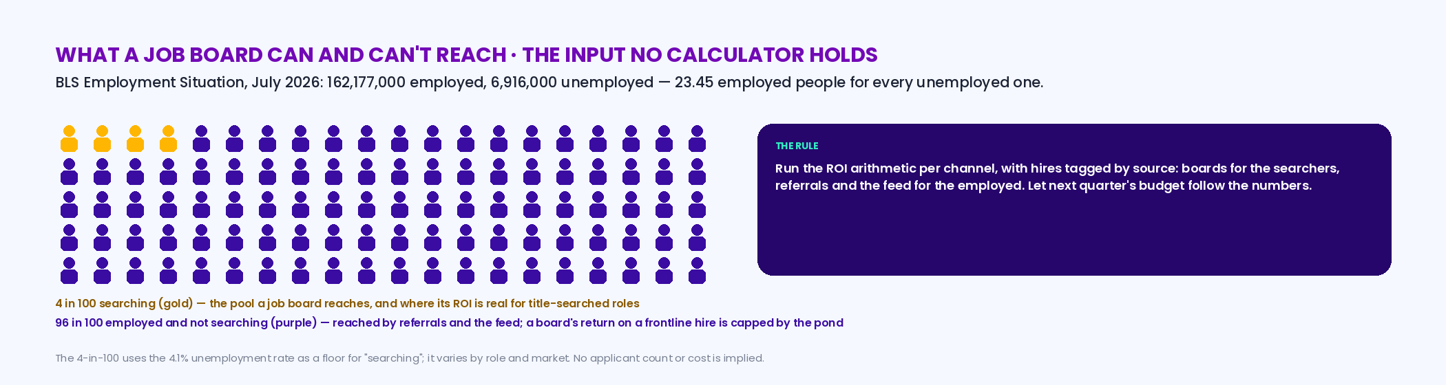 A hundred-person grid with 4 gold figures for the searching minority a job board reaches and 96 purple for the employed majority reached by referrals and the feed, labeled with the BLS July 2026 figures 162,177,000 employed and 6,916,000 unemployed, 23.45 to one; beneath, the rule: run the ROI arithmetic per channel, with hires tagged by source