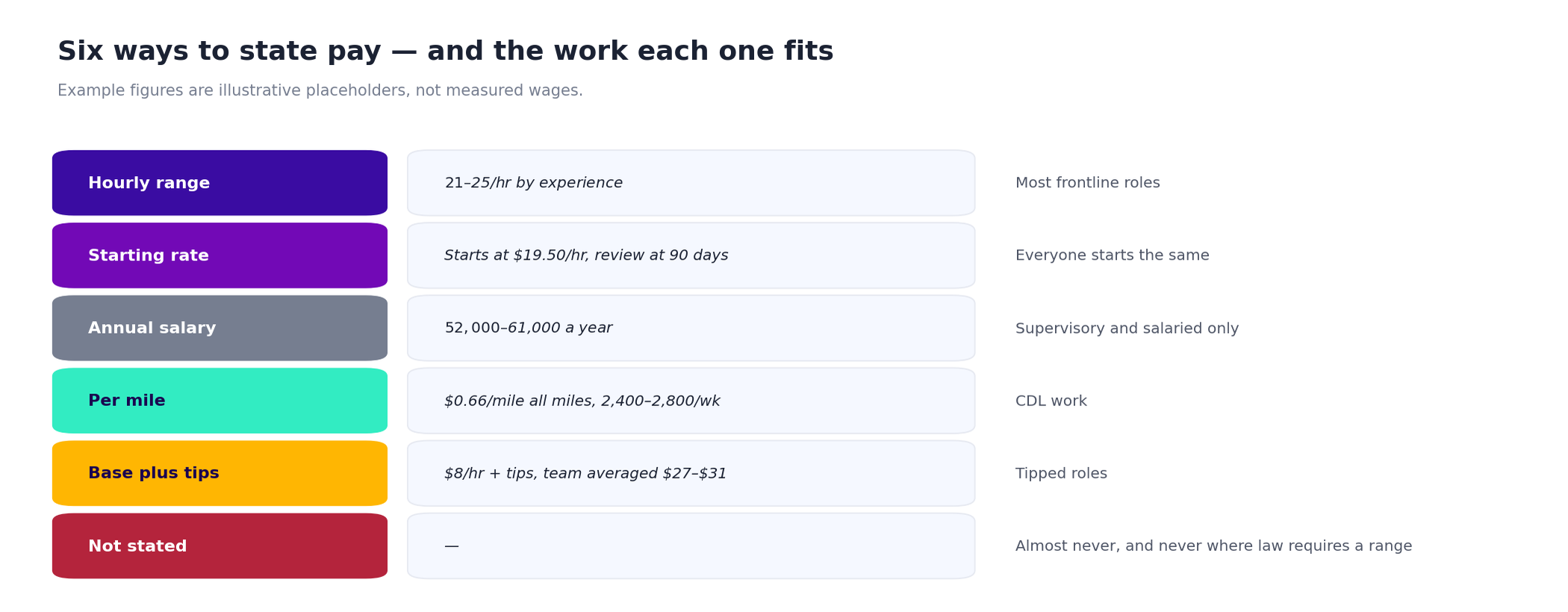 Diagram of six pay formats matched to the roles each one suits, from hourly range to per mile and base plus tips