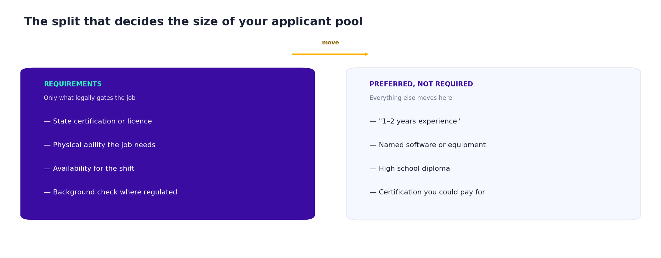 Diagram splitting job requirements into legally required items and preferred items that should be moved out of the requirements block