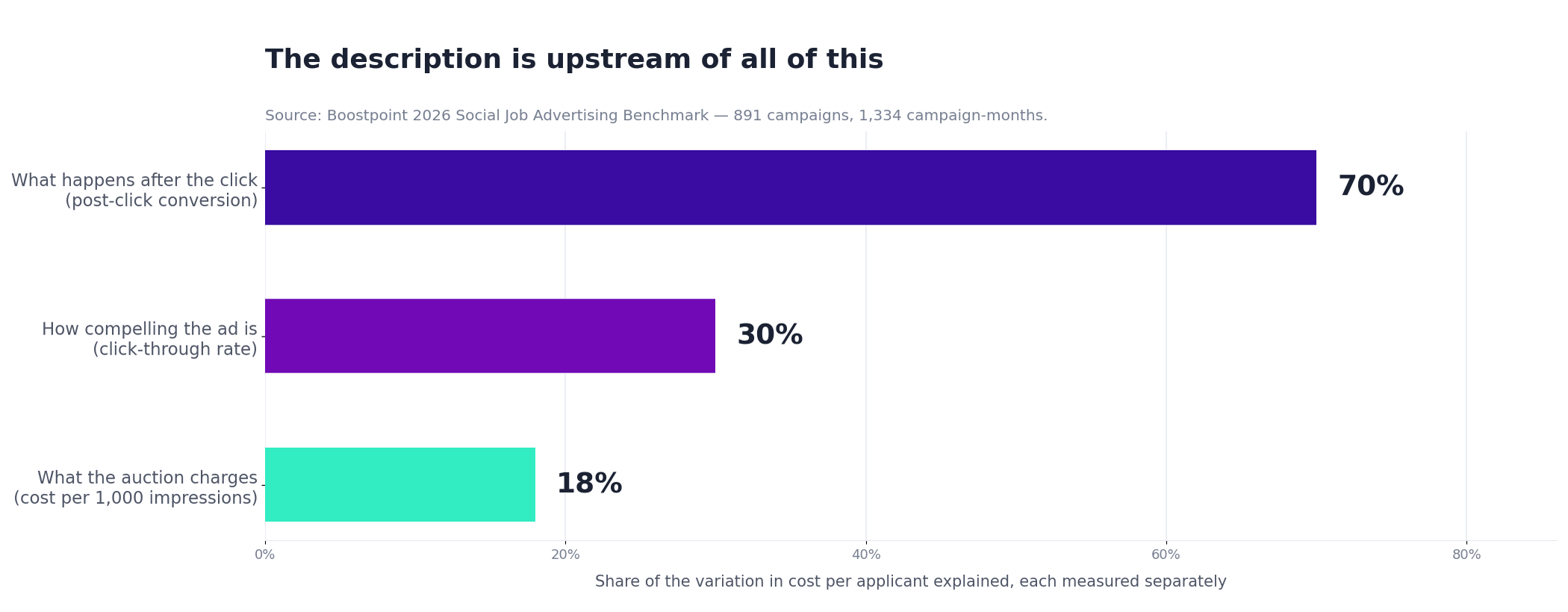 Bar chart showing post-click conversion explains about 70 percent of cost variation, click-through rate 30 percent and CPM 18 percent